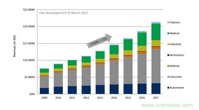 MEMS為何獨(dú)領(lǐng)風(fēng)騷？看完這篇秒懂！
