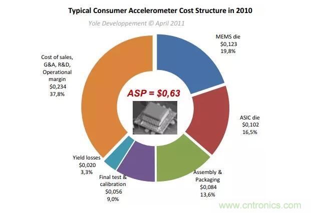 MEMS為何獨(dú)領(lǐng)風(fēng)騷？看完這篇秒懂！