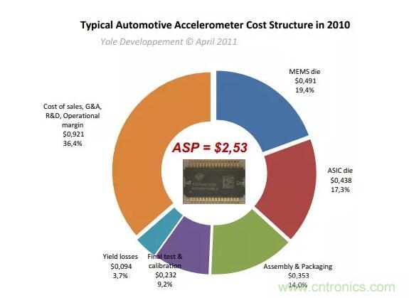 MEMS為何獨(dú)領(lǐng)風(fēng)騷？看完這篇秒懂！