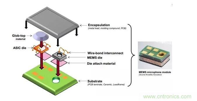 MEMS為何獨(dú)領(lǐng)風(fēng)騷？看完這篇秒懂！