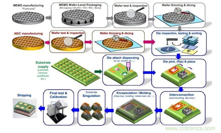 MEMS為何獨(dú)領(lǐng)風(fēng)騷？看完這篇秒懂！