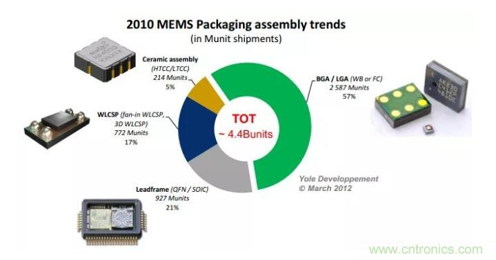MEMS為何獨(dú)領(lǐng)風(fēng)騷？看完這篇秒懂！