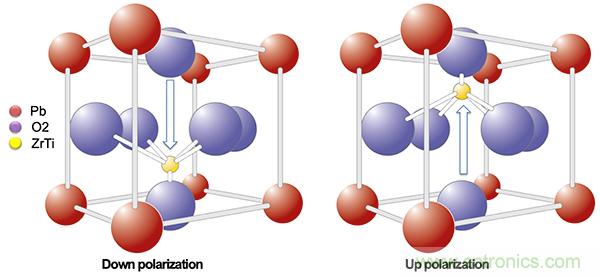 如何利用鐵電存儲(chǔ)器提高汽車應(yīng)用的可靠性？