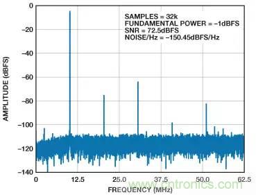 信號(hào)鏈中放大器噪聲對(duì)總噪聲有多少貢獻(xiàn)？
