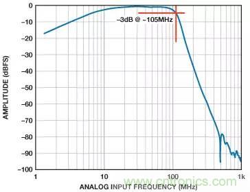 信號(hào)鏈中放大器噪聲對(duì)總噪聲有多少貢獻(xiàn)？