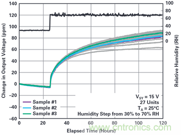 我的電壓參考源設(shè)計(jì)是否對(duì)濕度敏感？控制精密模擬系統(tǒng)濕度和性能的方法