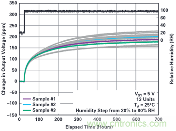 我的電壓參考源設(shè)計(jì)是否對(duì)濕度敏感？控制精密模擬系統(tǒng)濕度和性能的方法