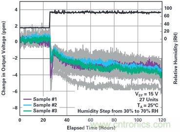 我的電壓參考源設(shè)計(jì)是否對(duì)濕度敏感？控制精密模擬系統(tǒng)濕度和性能的方法