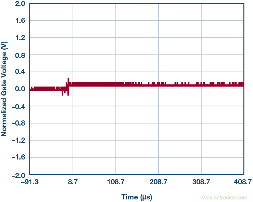 為什么MOSFET柵極前要放100 Ω 電阻？為什么是 100 Ω？