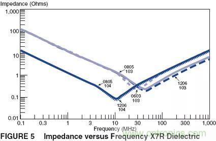 如何使用電源設(shè)計中的電容：鋁電解電容/瓷片電容/鉭電容？