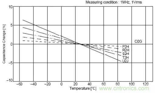 如何使用電源設(shè)計中的電容：鋁電解電容/瓷片電容/鉭電容？
