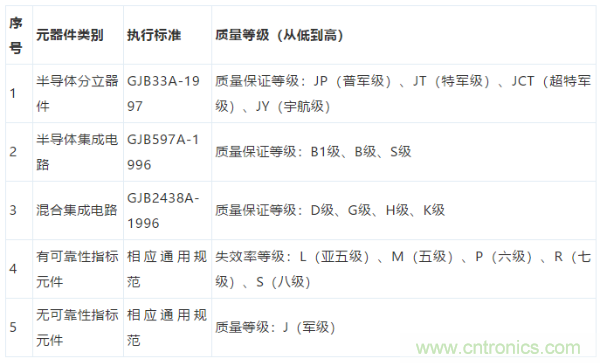 元器件應(yīng)用可靠性如何保證，都要學(xué)習(xí)航天經(jīng)驗嗎？