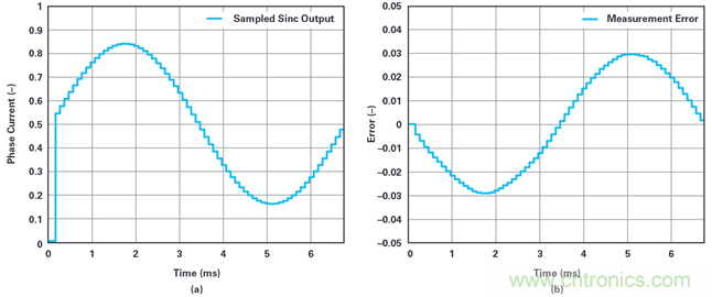 用于電機(jī)控制的優(yōu)化&sum;-?調(diào)制電流測(cè)量