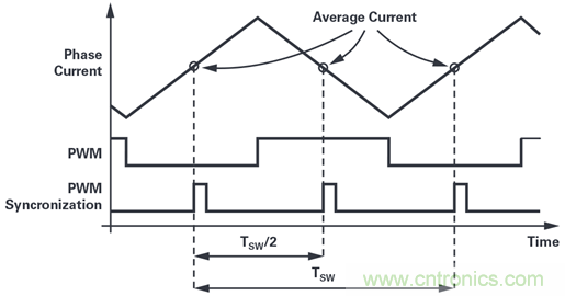 用于電機(jī)控制的優(yōu)化&sum;-?調(diào)制電流測(cè)量