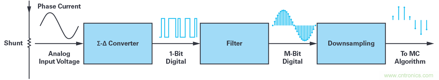 用于電機(jī)控制的優(yōu)化&sum;-?調(diào)制電流測(cè)量