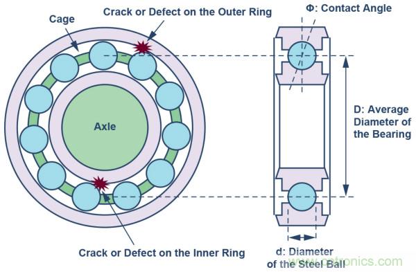 選擇正確的加速度計(jì)，以進(jìn)行預(yù)測(cè)性維護(hù)