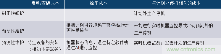 選擇正確的加速度計(jì)，以進(jìn)行預(yù)測(cè)性維護(hù)