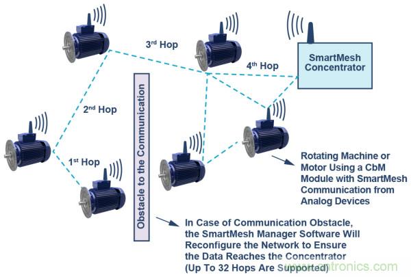 選擇正確的加速度計(jì)，以進(jìn)行預(yù)測(cè)性維護(hù)