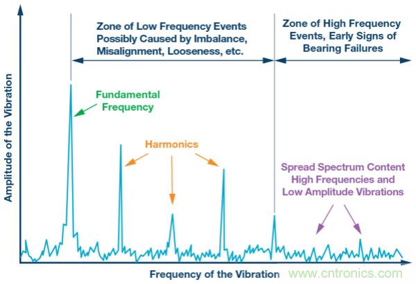 選擇正確的加速度計(jì)，以進(jìn)行預(yù)測(cè)性維護(hù)