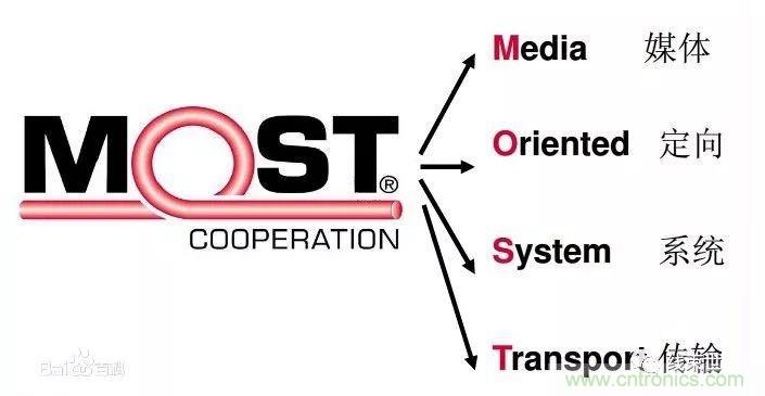 汽車四大總線：CAN、LIN、Flexray、MOST