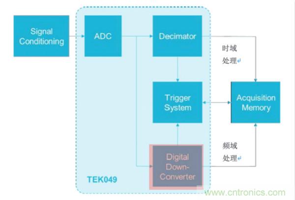 【基礎(chǔ)篇】示波器上的頻域分析利器 ，Spectrum View測(cè)試分析