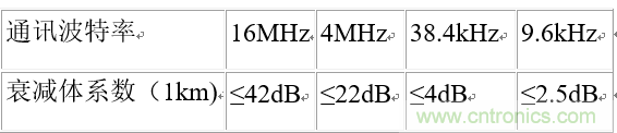 UART、RS-232、RS-422、RS-485之間有什么區(qū)別？