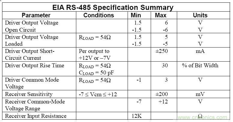 UART、RS-232、RS-422、RS-485之間有什么區(qū)別？