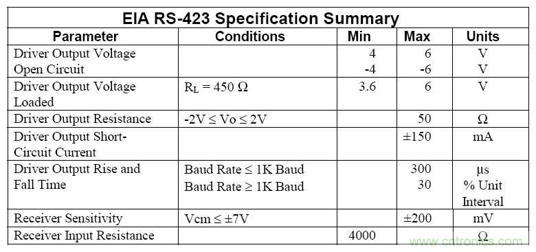 UART、RS-232、RS-422、RS-485之間有什么區(qū)別？