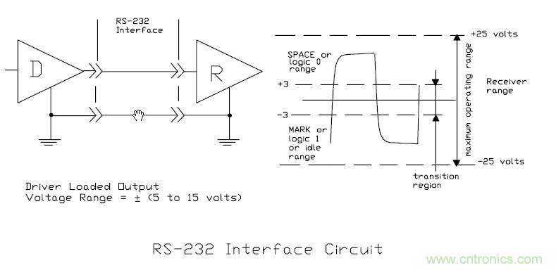 UART、RS-232、RS-422、RS-485之間有什么區(qū)別？