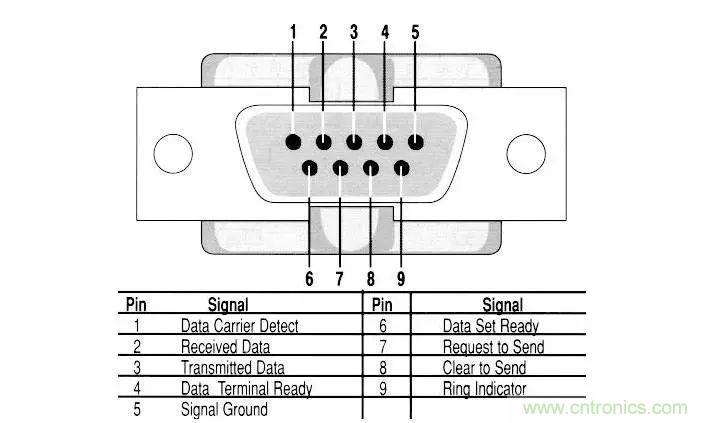UART、RS-232、RS-422、RS-485之間有什么區(qū)別？