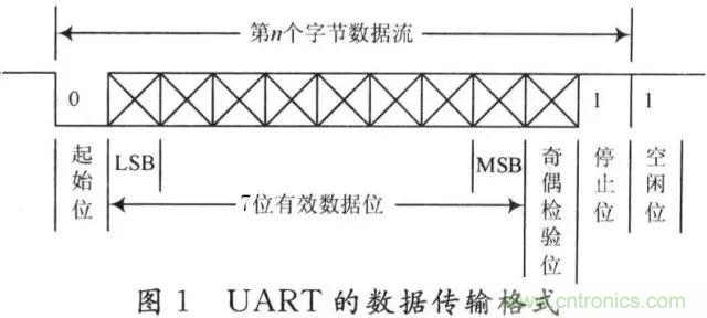 UART、RS-232、RS-422、RS-485之間有什么區(qū)別？