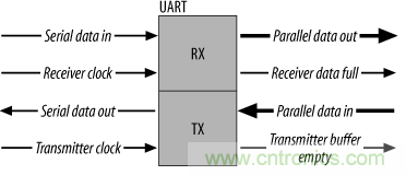 UART、RS-232、RS-422、RS-485之間有什么區(qū)別？