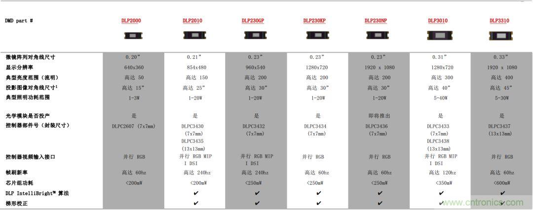 無(wú)懼挑戰(zhàn)！DLP Pico 技術(shù)助力智能音箱顯示屏設(shè)計(jì)