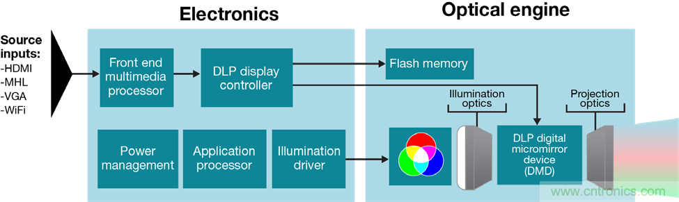 無(wú)懼挑戰(zhàn)！DLP Pico 技術(shù)助力智能音箱顯示屏設(shè)計(jì)