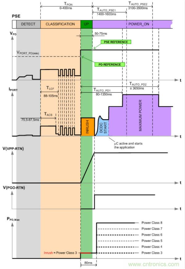 PoE以太網(wǎng)供電標(biāo)準(zhǔn)又升級(jí)了，你的PD控制器選好了嗎？