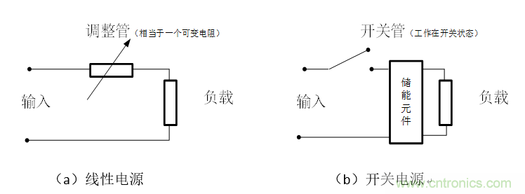 DIY一個(gè)數(shù)控開關(guān)電源，你需要掌握這些知識(shí)