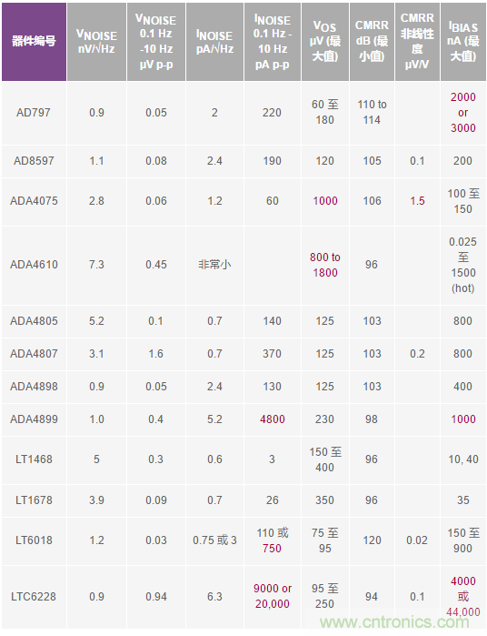 您真的能通過(guò)運(yùn)算放大器實(shí)現(xiàn)ppm精度嗎？