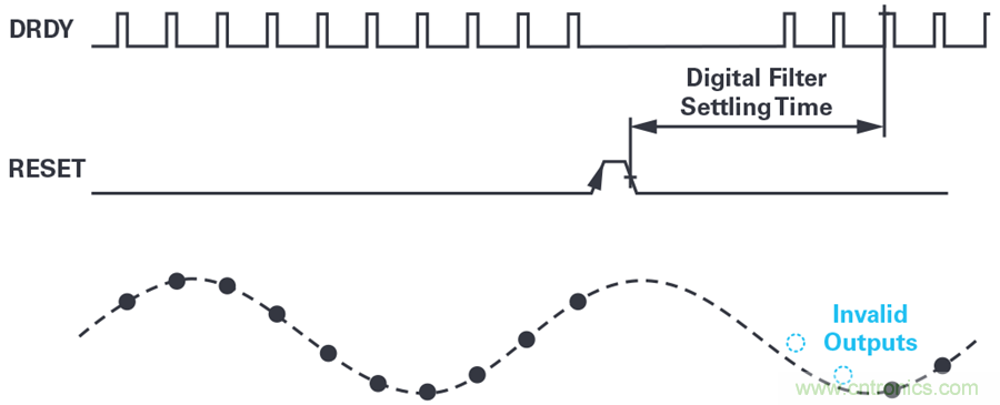 想要避免中斷數(shù)據(jù)流？送你一個不一樣的同步方法