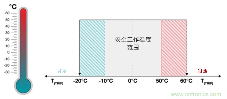 如何保障汽車信息娛樂(lè)和機(jī)群系統(tǒng)的熱安全性？