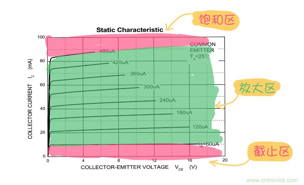 靜態(tài)工作點(diǎn)是什么？有什么作用？