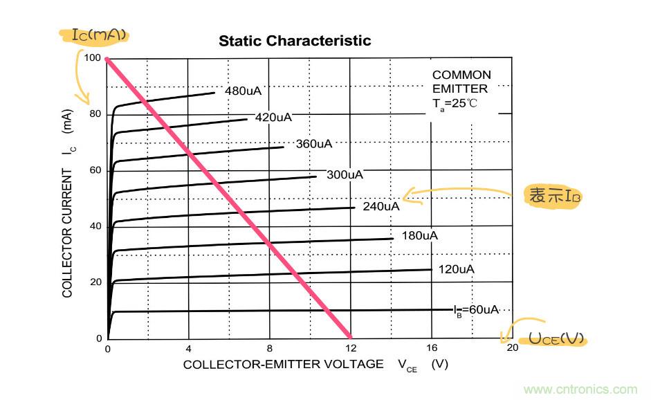 靜態(tài)工作點(diǎn)是什么？有什么作用？