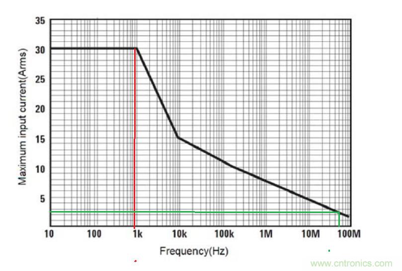 您測量電流的方法用對了嗎？