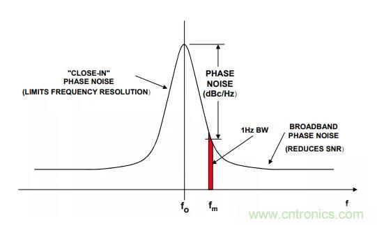 如何將振蕩器相位噪聲轉(zhuǎn)換為時(shí)間抖動(dòng)？這個(gè)方法很簡(jiǎn)單！