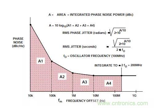 如何將振蕩器相位噪聲轉(zhuǎn)換為時(shí)間抖動(dòng)？這個(gè)方法很簡(jiǎn)單！