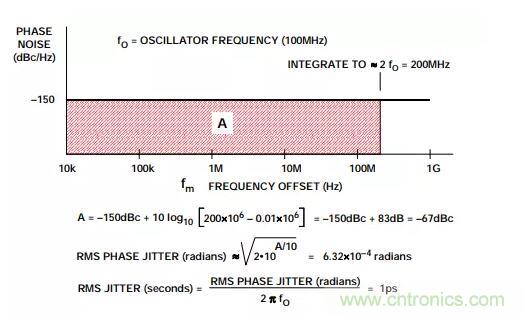 如何將振蕩器相位噪聲轉(zhuǎn)換為時(shí)間抖動(dòng)？這個(gè)方法很簡(jiǎn)單！