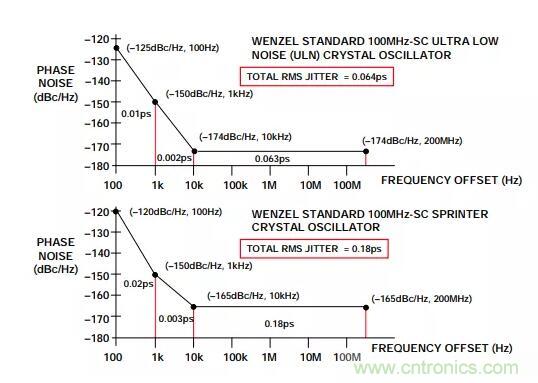 如何將振蕩器相位噪聲轉(zhuǎn)換為時(shí)間抖動(dòng)？這個(gè)方法很簡(jiǎn)單！