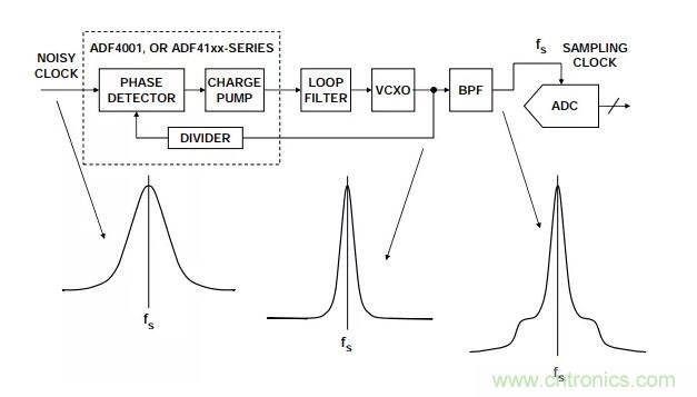 如何將振蕩器相位噪聲轉(zhuǎn)換為時(shí)間抖動(dòng)？這個(gè)方法很簡(jiǎn)單！