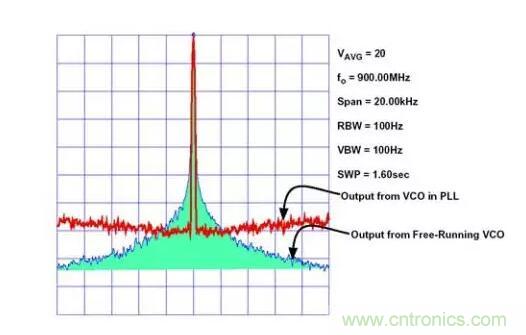 如何將振蕩器相位噪聲轉(zhuǎn)換為時(shí)間抖動(dòng)？這個(gè)方法很簡(jiǎn)單！