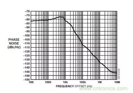 如何將振蕩器相位噪聲轉(zhuǎn)換為時(shí)間抖動(dòng)？這個(gè)方法很簡(jiǎn)單！