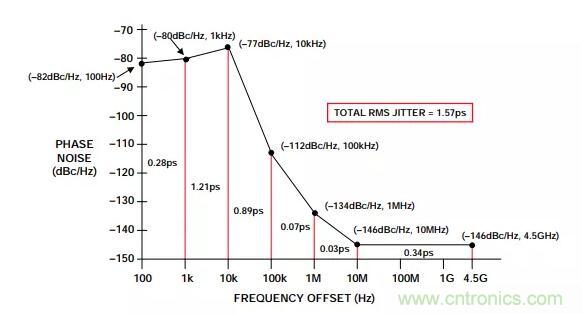 如何將振蕩器相位噪聲轉(zhuǎn)換為時(shí)間抖動(dòng)？這個(gè)方法很簡(jiǎn)單！